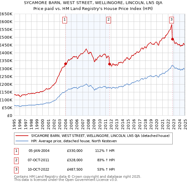 SYCAMORE BARN, WEST STREET, WELLINGORE, LINCOLN, LN5 0JA: Price paid vs HM Land Registry's House Price Index