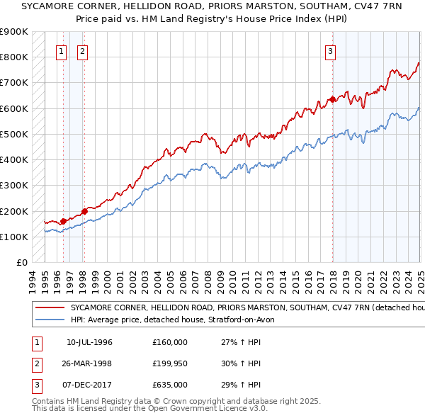 SYCAMORE CORNER, HELLIDON ROAD, PRIORS MARSTON, SOUTHAM, CV47 7RN: Price paid vs HM Land Registry's House Price Index