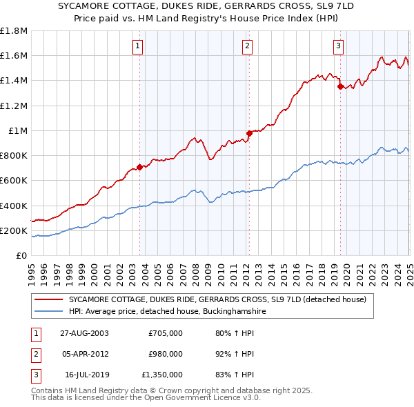 SYCAMORE COTTAGE, DUKES RIDE, GERRARDS CROSS, SL9 7LD: Price paid vs HM Land Registry's House Price Index