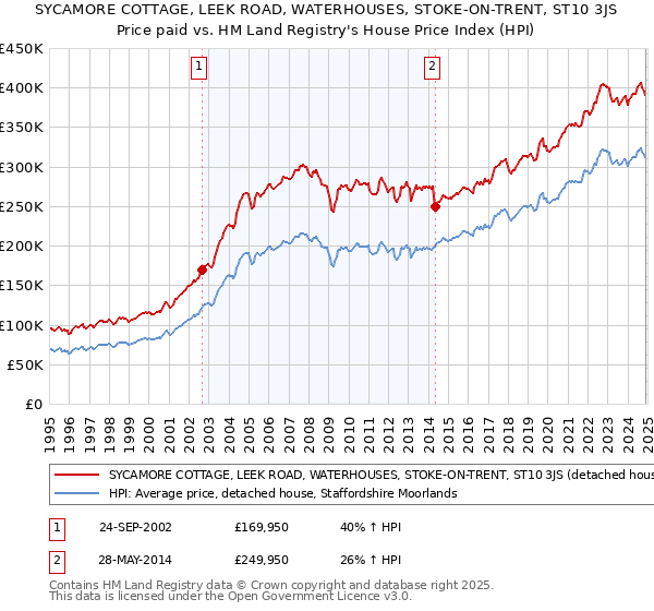 SYCAMORE COTTAGE, LEEK ROAD, WATERHOUSES, STOKE-ON-TRENT, ST10 3JS: Price paid vs HM Land Registry's House Price Index