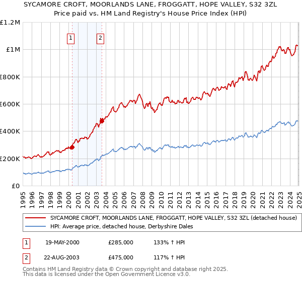 SYCAMORE CROFT, MOORLANDS LANE, FROGGATT, HOPE VALLEY, S32 3ZL: Price paid vs HM Land Registry's House Price Index
