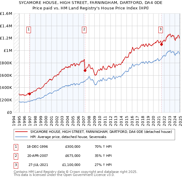 SYCAMORE HOUSE, HIGH STREET, FARNINGHAM, DARTFORD, DA4 0DE: Price paid vs HM Land Registry's House Price Index