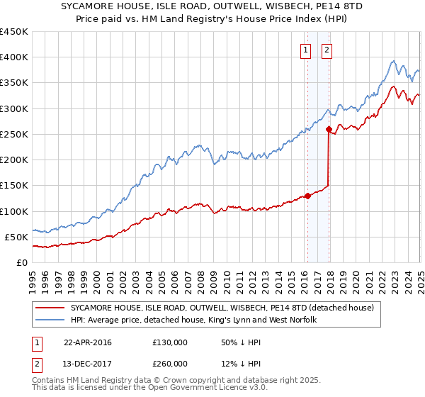 SYCAMORE HOUSE, ISLE ROAD, OUTWELL, WISBECH, PE14 8TD: Price paid vs HM Land Registry's House Price Index