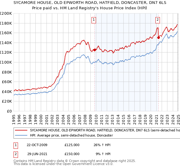 SYCAMORE HOUSE, OLD EPWORTH ROAD, HATFIELD, DONCASTER, DN7 6LS: Price paid vs HM Land Registry's House Price Index