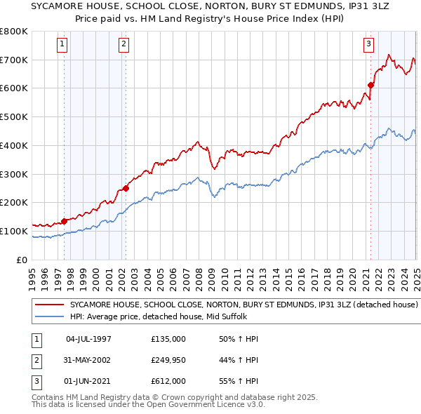 SYCAMORE HOUSE, SCHOOL CLOSE, NORTON, BURY ST EDMUNDS, IP31 3LZ: Price paid vs HM Land Registry's House Price Index