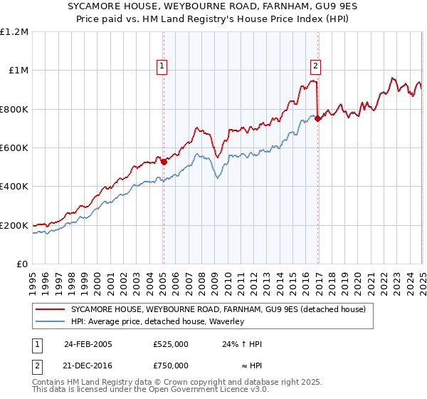 SYCAMORE HOUSE, WEYBOURNE ROAD, FARNHAM, GU9 9ES: Price paid vs HM Land Registry's House Price Index