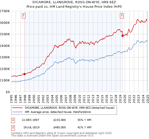 SYCAMORE, LLANGROVE, ROSS-ON-WYE, HR9 6EZ: Price paid vs HM Land Registry's House Price Index