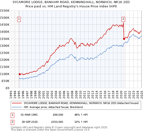 SYCAMORE LODGE, BANHAM ROAD, KENNINGHALL, NORWICH, NR16 2ED: Price paid vs HM Land Registry's House Price Index