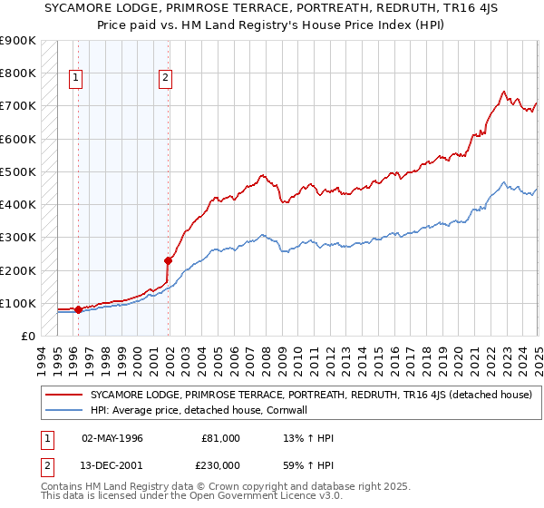 SYCAMORE LODGE, PRIMROSE TERRACE, PORTREATH, REDRUTH, TR16 4JS: Price paid vs HM Land Registry's House Price Index