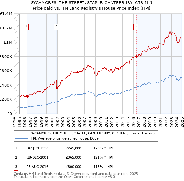 SYCAMORES, THE STREET, STAPLE, CANTERBURY, CT3 1LN: Price paid vs HM Land Registry's House Price Index