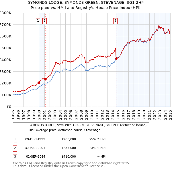 SYMONDS LODGE, SYMONDS GREEN, STEVENAGE, SG1 2HP: Price paid vs HM Land Registry's House Price Index
