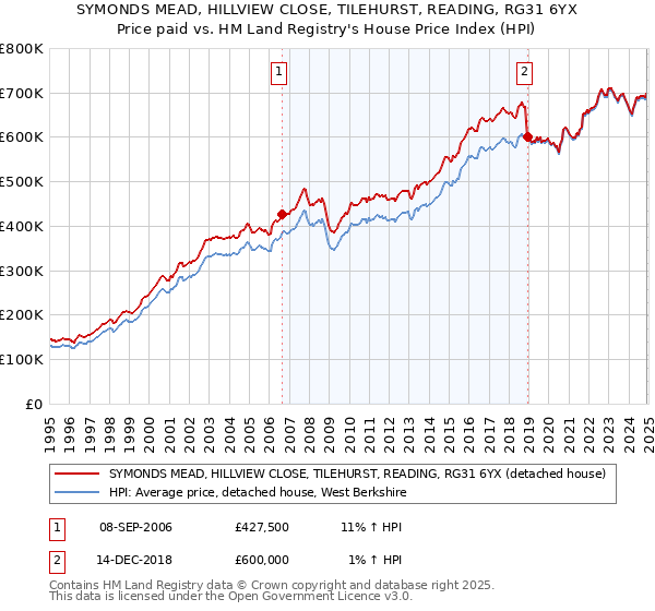 SYMONDS MEAD, HILLVIEW CLOSE, TILEHURST, READING, RG31 6YX: Price paid vs HM Land Registry's House Price Index