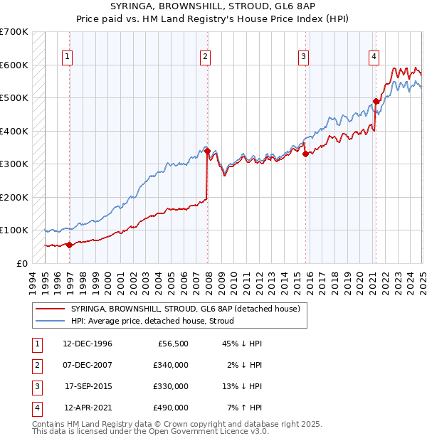 SYRINGA, BROWNSHILL, STROUD, GL6 8AP: Price paid vs HM Land Registry's House Price Index