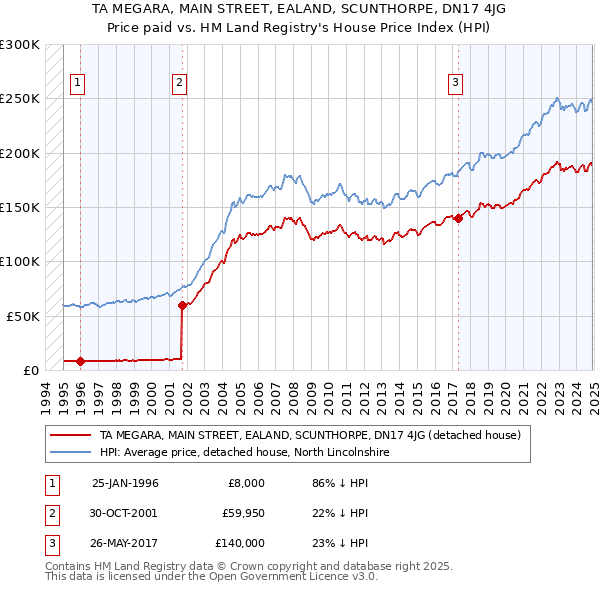 TA MEGARA, MAIN STREET, EALAND, SCUNTHORPE, DN17 4JG: Price paid vs HM Land Registry's House Price Index