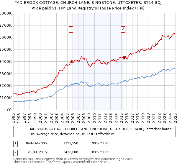 TAD BROOK COTTAGE, CHURCH LANE, KINGSTONE, UTTOXETER, ST14 8QJ: Price paid vs HM Land Registry's House Price Index