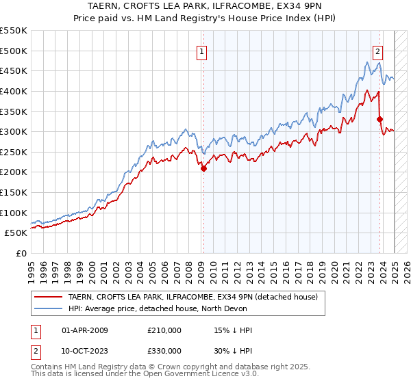 TAERN, CROFTS LEA PARK, ILFRACOMBE, EX34 9PN: Price paid vs HM Land Registry's House Price Index