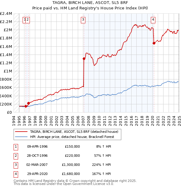 TAGRA, BIRCH LANE, ASCOT, SL5 8RF: Price paid vs HM Land Registry's House Price Index