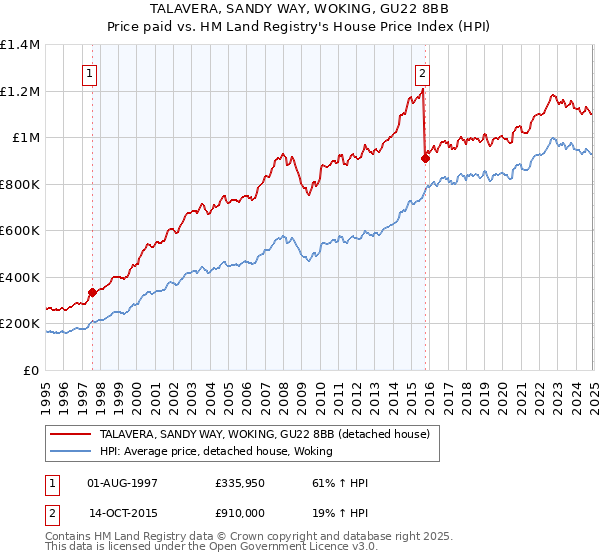 TALAVERA, SANDY WAY, WOKING, GU22 8BB: Price paid vs HM Land Registry's House Price Index