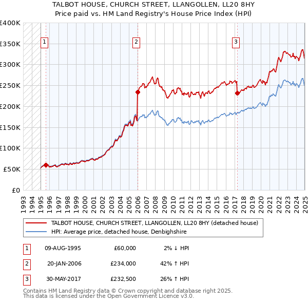 TALBOT HOUSE, CHURCH STREET, LLANGOLLEN, LL20 8HY: Price paid vs HM Land Registry's House Price Index