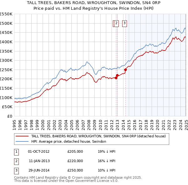 TALL TREES, BAKERS ROAD, WROUGHTON, SWINDON, SN4 0RP: Price paid vs HM Land Registry's House Price Index