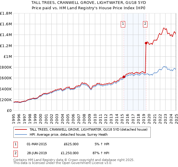 TALL TREES, CRANWELL GROVE, LIGHTWATER, GU18 5YD: Price paid vs HM Land Registry's House Price Index