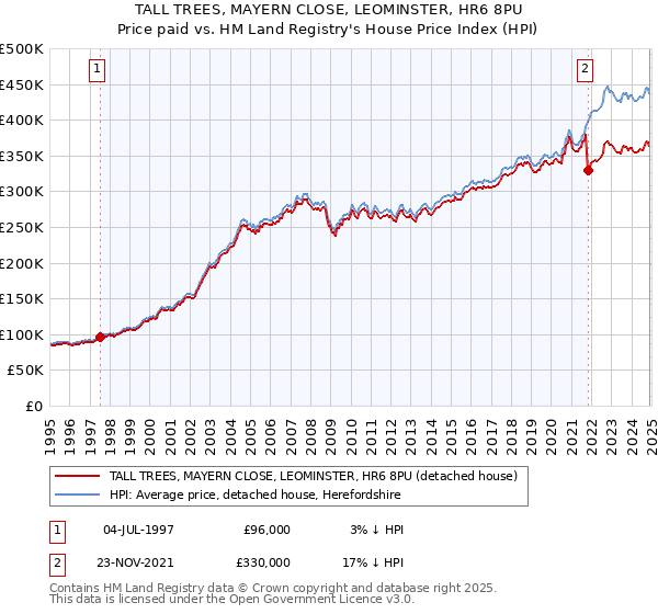 TALL TREES, MAYERN CLOSE, LEOMINSTER, HR6 8PU: Price paid vs HM Land Registry's House Price Index
