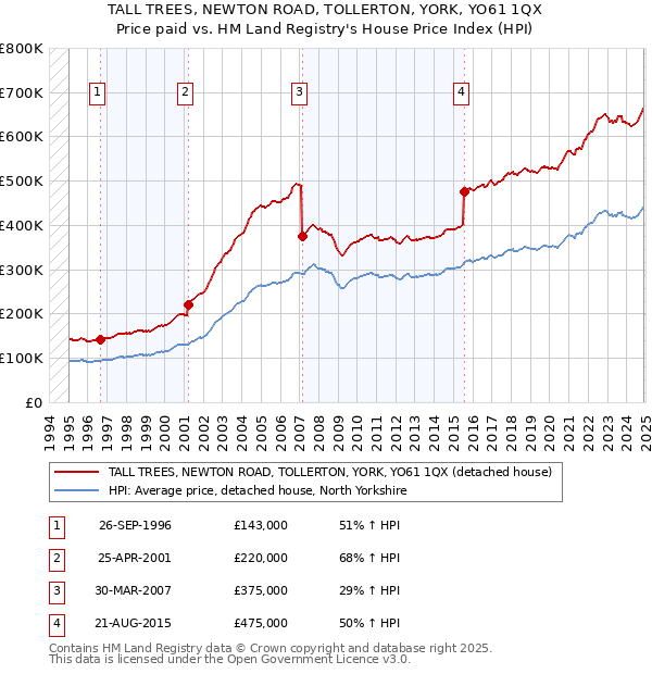 TALL TREES, NEWTON ROAD, TOLLERTON, YORK, YO61 1QX: Price paid vs HM Land Registry's House Price Index