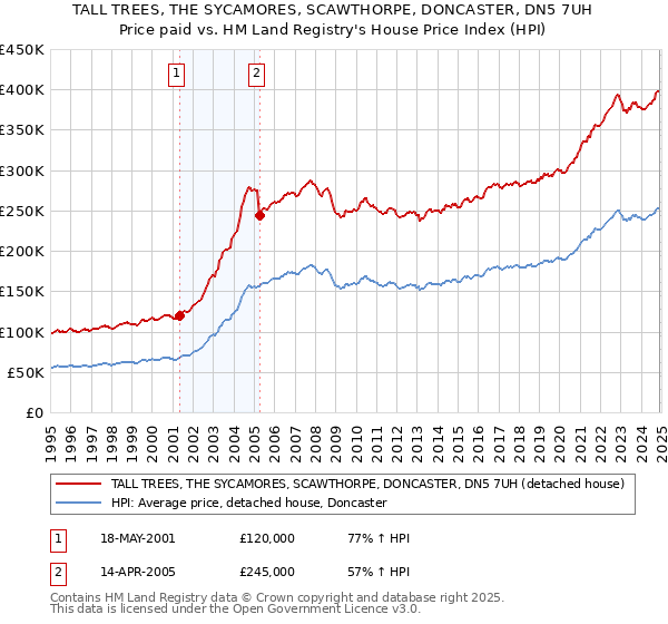TALL TREES, THE SYCAMORES, SCAWTHORPE, DONCASTER, DN5 7UH: Price paid vs HM Land Registry's House Price Index
