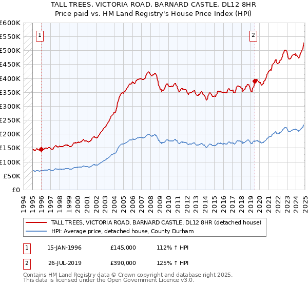 TALL TREES, VICTORIA ROAD, BARNARD CASTLE, DL12 8HR: Price paid vs HM Land Registry's House Price Index