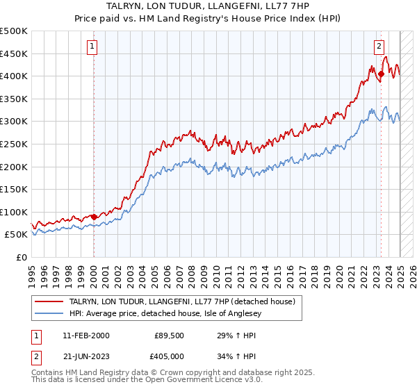 TALRYN, LON TUDUR, LLANGEFNI, LL77 7HP: Price paid vs HM Land Registry's House Price Index