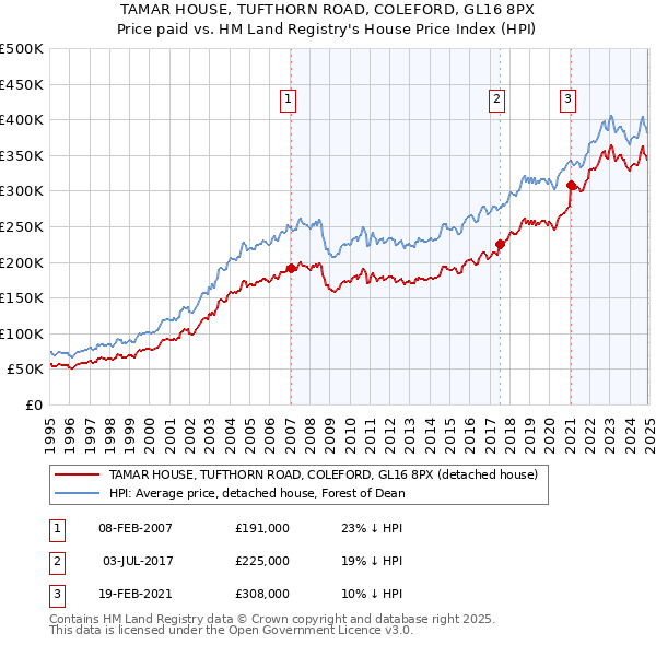 TAMAR HOUSE, TUFTHORN ROAD, COLEFORD, GL16 8PX: Price paid vs HM Land Registry's House Price Index