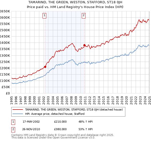 TAMARIND, THE GREEN, WESTON, STAFFORD, ST18 0JH: Price paid vs HM Land Registry's House Price Index