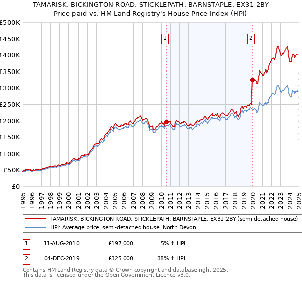 TAMARISK, BICKINGTON ROAD, STICKLEPATH, BARNSTAPLE, EX31 2BY: Price paid vs HM Land Registry's House Price Index