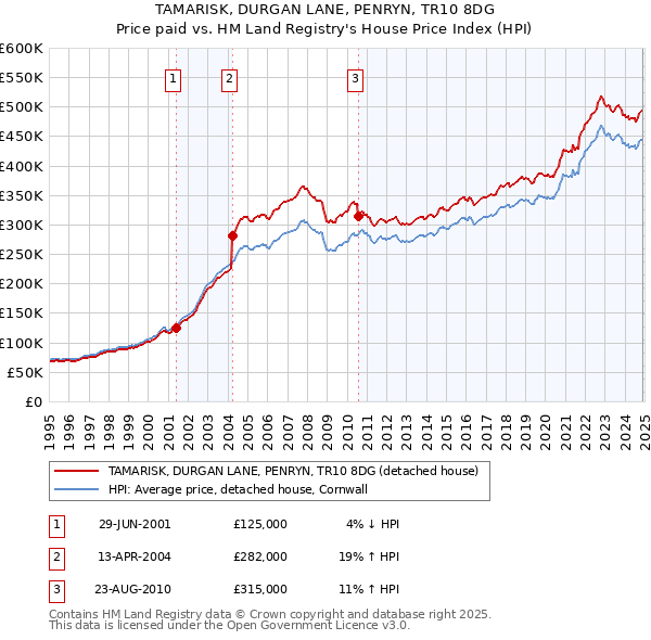 TAMARISK, DURGAN LANE, PENRYN, TR10 8DG: Price paid vs HM Land Registry's House Price Index