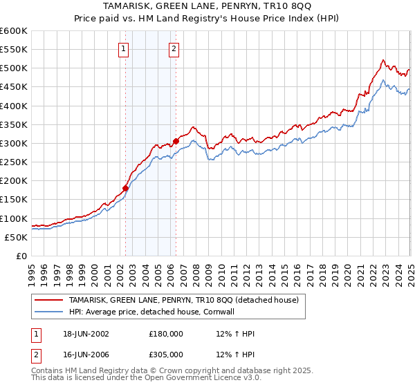 TAMARISK, GREEN LANE, PENRYN, TR10 8QQ: Price paid vs HM Land Registry's House Price Index