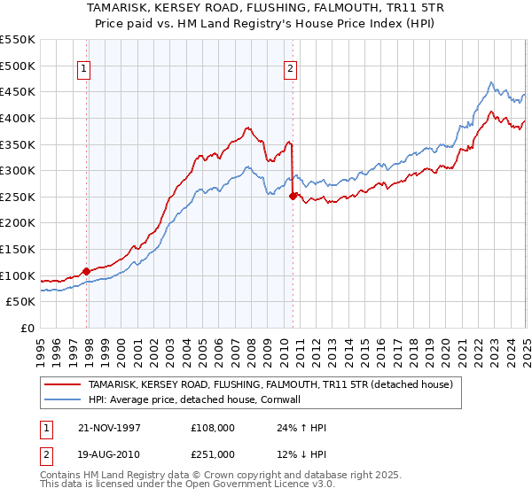 TAMARISK, KERSEY ROAD, FLUSHING, FALMOUTH, TR11 5TR: Price paid vs HM Land Registry's House Price Index