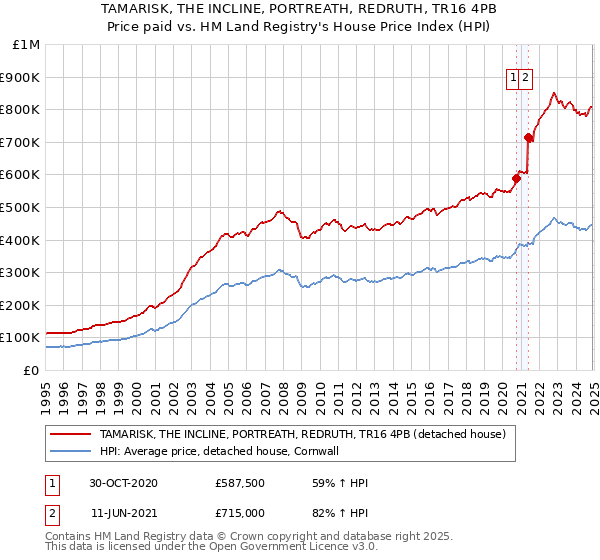 TAMARISK, THE INCLINE, PORTREATH, REDRUTH, TR16 4PB: Price paid vs HM Land Registry's House Price Index