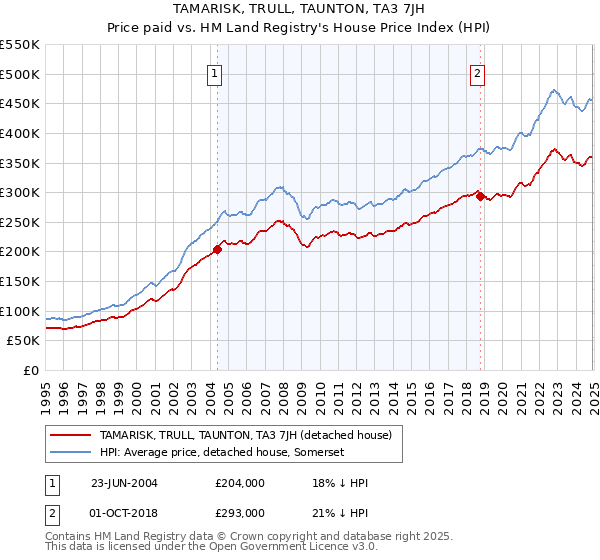 TAMARISK, TRULL, TAUNTON, TA3 7JH: Price paid vs HM Land Registry's House Price Index