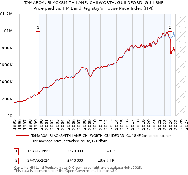 TAMAROA, BLACKSMITH LANE, CHILWORTH, GUILDFORD, GU4 8NF: Price paid vs HM Land Registry's House Price Index