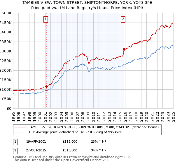 TAMBIES VIEW, TOWN STREET, SHIPTONTHORPE, YORK, YO43 3PE: Price paid vs HM Land Registry's House Price Index
