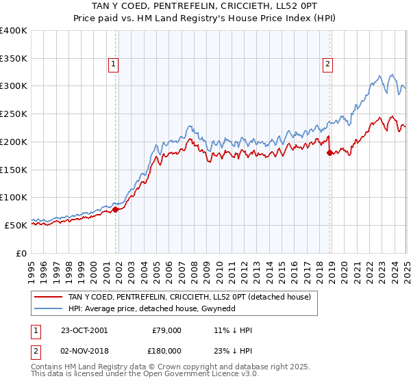 TAN Y COED, PENTREFELIN, CRICCIETH, LL52 0PT: Price paid vs HM Land Registry's House Price Index