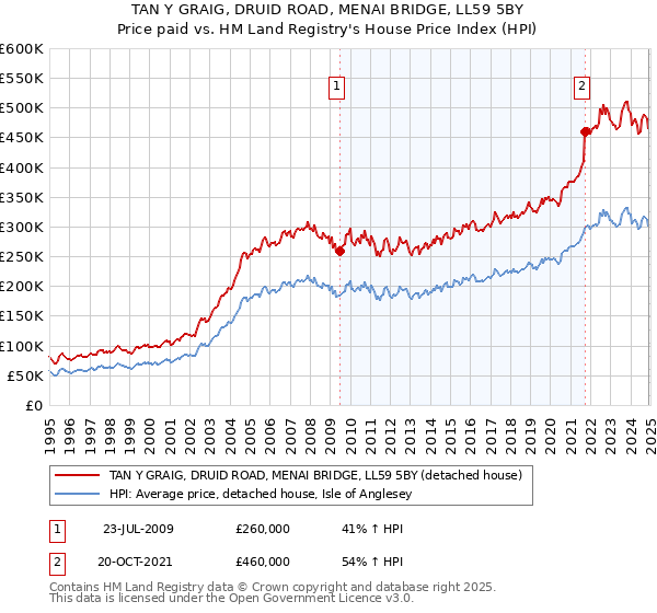 TAN Y GRAIG, DRUID ROAD, MENAI BRIDGE, LL59 5BY: Price paid vs HM Land Registry's House Price Index