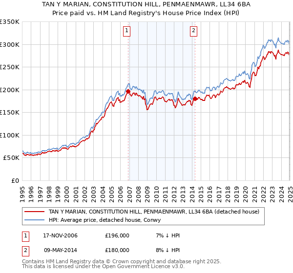 TAN Y MARIAN, CONSTITUTION HILL, PENMAENMAWR, LL34 6BA: Price paid vs HM Land Registry's House Price Index