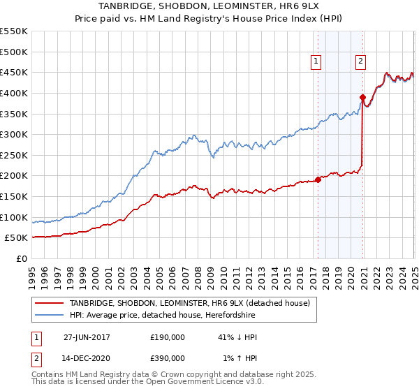 TANBRIDGE, SHOBDON, LEOMINSTER, HR6 9LX: Price paid vs HM Land Registry's House Price Index