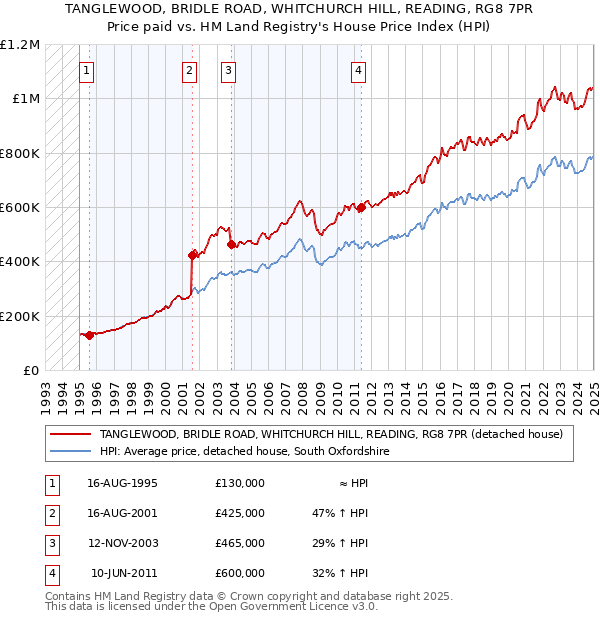 TANGLEWOOD, BRIDLE ROAD, WHITCHURCH HILL, READING, RG8 7PR: Price paid vs HM Land Registry's House Price Index