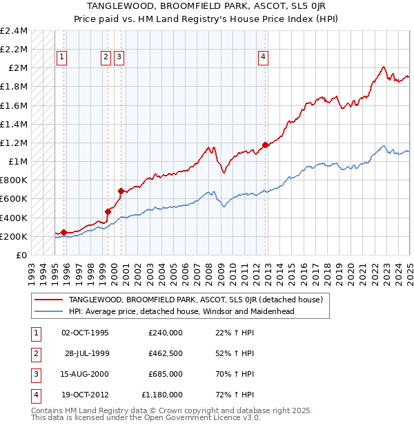 TANGLEWOOD, BROOMFIELD PARK, ASCOT, SL5 0JR: Price paid vs HM Land Registry's House Price Index