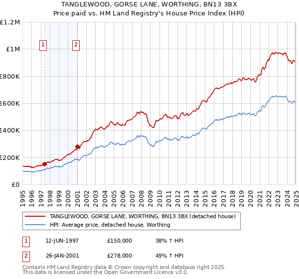 TANGLEWOOD, GORSE LANE, WORTHING, BN13 3BX: Price paid vs HM Land Registry's House Price Index