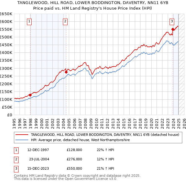 TANGLEWOOD, HILL ROAD, LOWER BODDINGTON, DAVENTRY, NN11 6YB: Price paid vs HM Land Registry's House Price Index