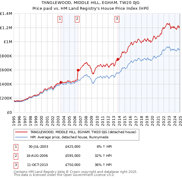TANGLEWOOD, MIDDLE HILL, EGHAM, TW20 0JG: Price paid vs HM Land Registry's House Price Index