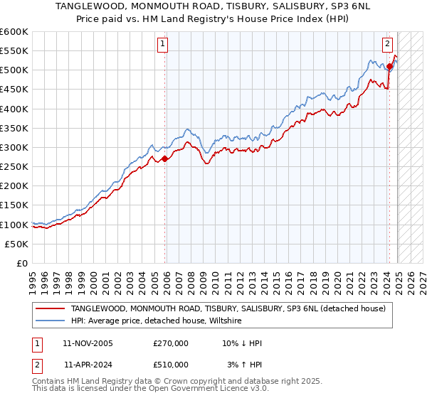 TANGLEWOOD, MONMOUTH ROAD, TISBURY, SALISBURY, SP3 6NL: Price paid vs HM Land Registry's House Price Index